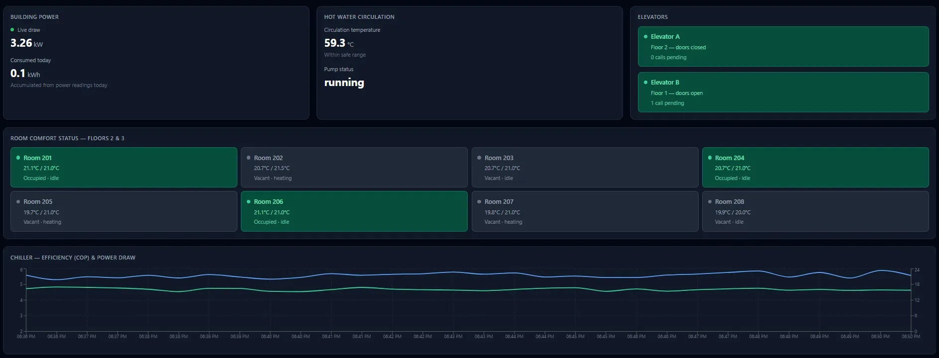 Linkfully hotel demo dashboard: room comfort grid, building power and kWh, chiller efficiency, hot-water circulation and lift status